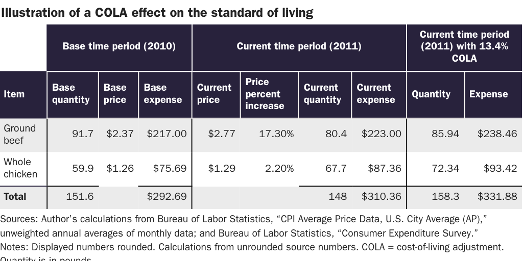 Table 2: Illustration of a COLA effect on the standard of living