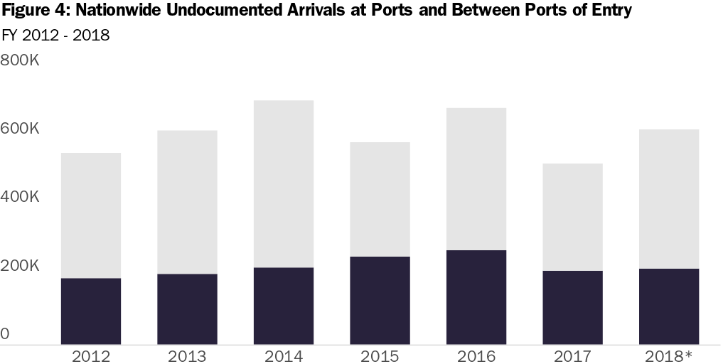 Figure 4: Nationwide Undocumented Arrivals at Ports and Between Ports of Entry