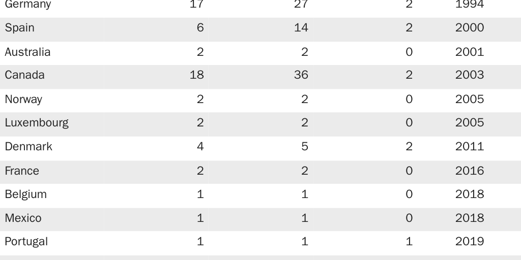 Table 1: Overdose prevention centers worldwide