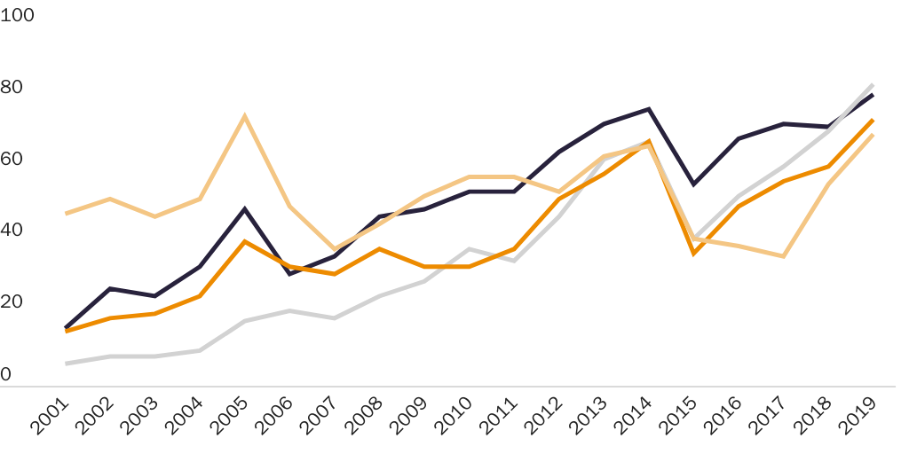 Figure 2: Share of U.S. and Mexican Arrests of Migrants Made by the U.S. by Country