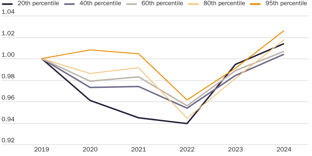 20250925_HORPEDAHL_Nathan_Miller Real Median Household Incomes since 2019