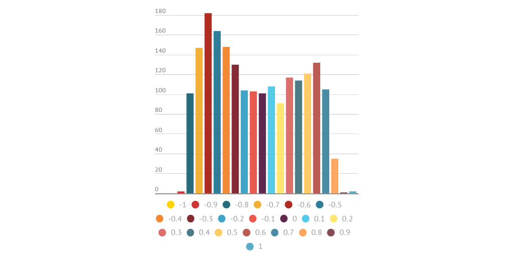 Correlation Histogram - Infogram