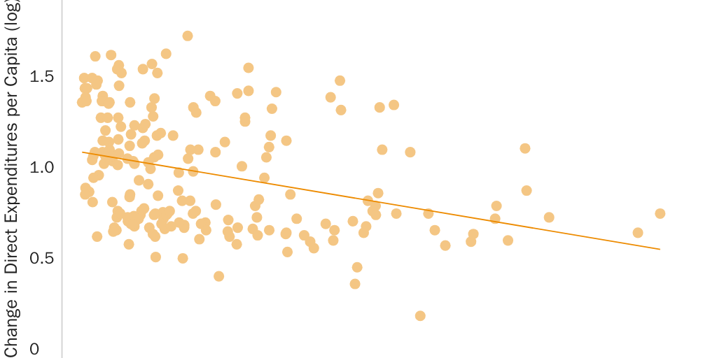 Figure 4: Growth in Direct Per Capita Expenditures and Immigration