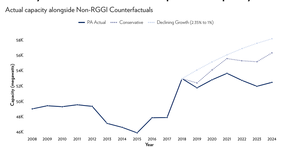 Pennsylvania Operable Capacity vs Non-RGGI Counterfactuals (2008–2024 ...