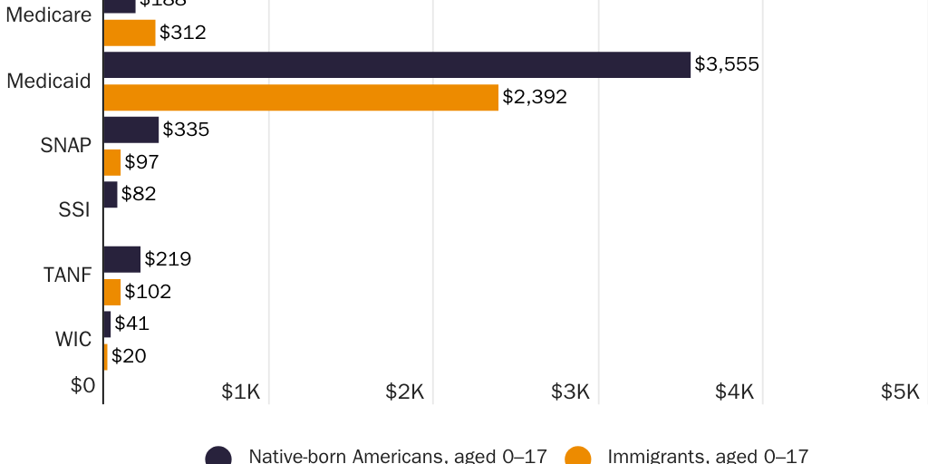 Figure 2: Average per capita welfare cost by program for native-born Americans and immigrants aged 0–17, 2020
