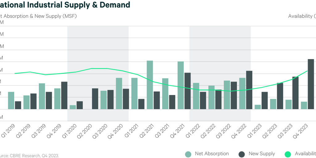 BlogQ42023 Industrial Figure 1EN by CBRE Canada Infogram