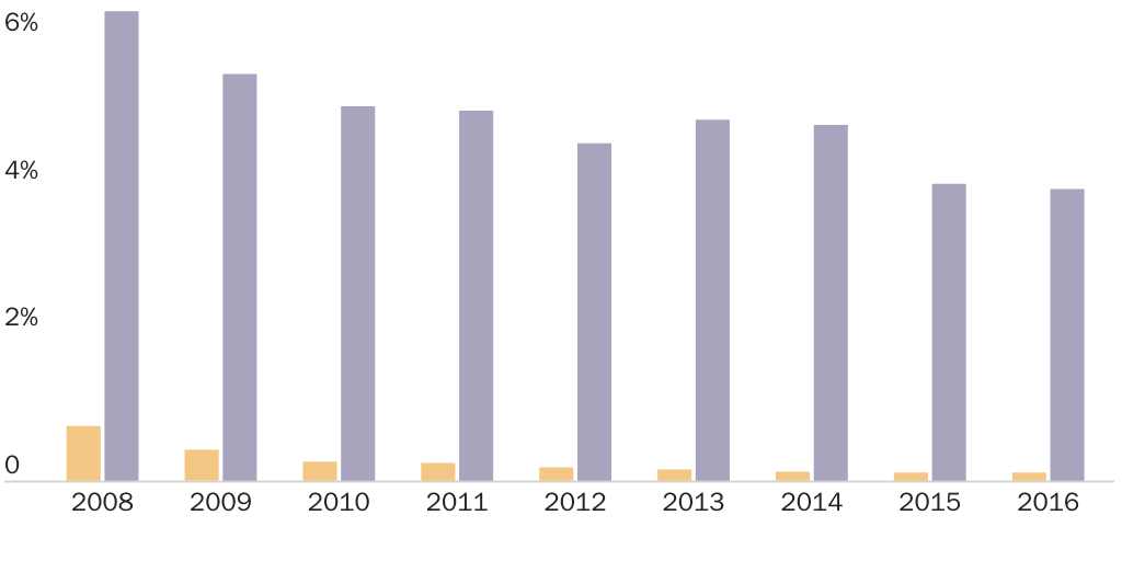 Figure 1: Illegal Immigrant Share of the Arizona State Population