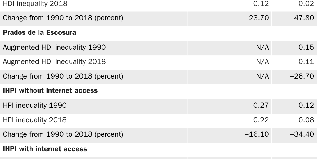 Table 3: Changes in inequality according to different measures of human wellbeing and our Inequality of Human Progress Index