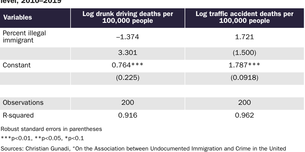 Table 4: Drunk driving deaths and illegal immigrant share at the MSA level, 2010–2019