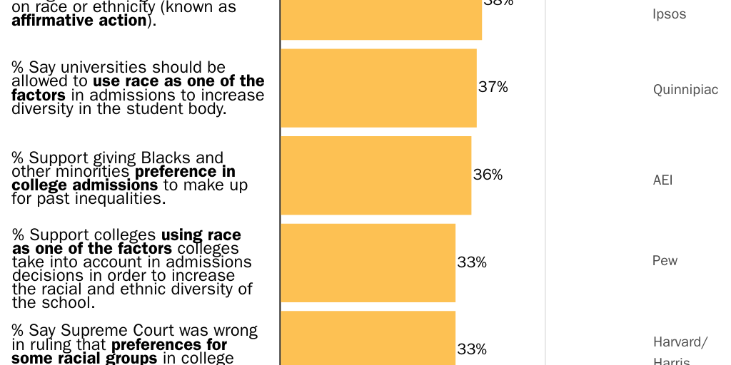 Short Support/Oppose by Question