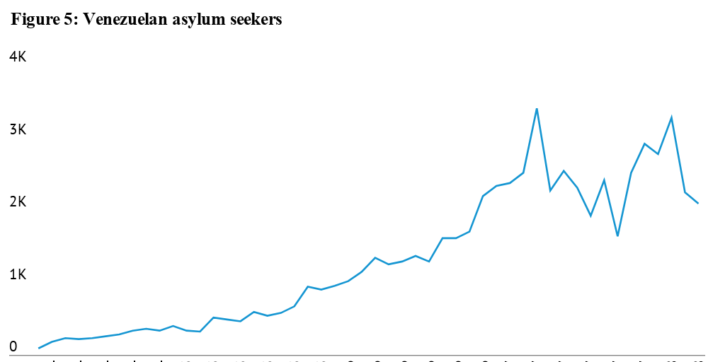 Figure 5: Venezuelan asylum seekers