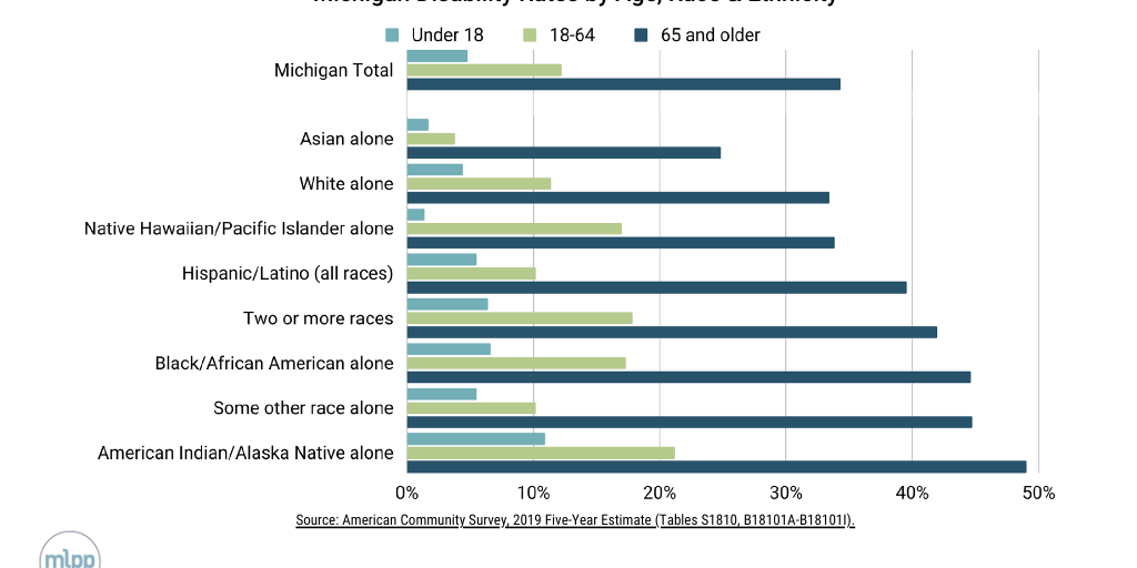 Michigan Disability Rates by Age, Race & Ethnicity by MLPP Comms - Infogram