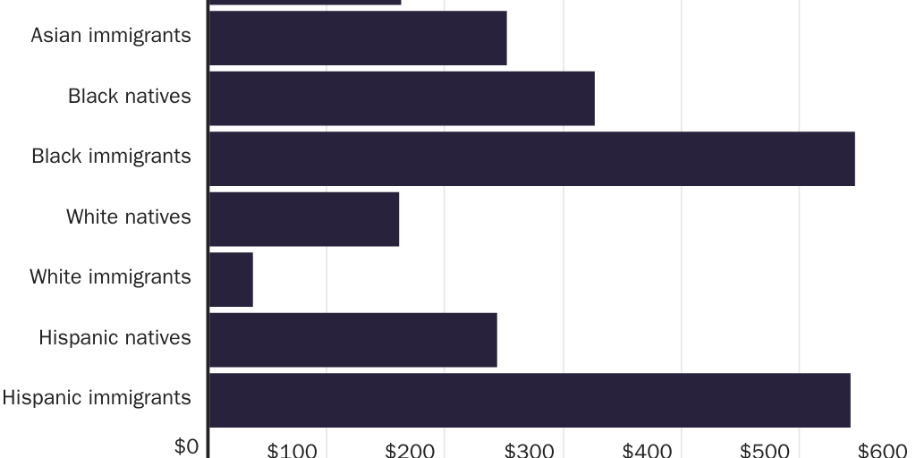 Figure 4: Per Capita Earned Income Tax Credit Consumption for Immigrants and Native-born Americans by Race and Ethnicity, 2022