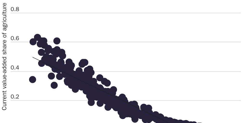 Figure 6c: Agriculture share vs. per capita income (country panels)
