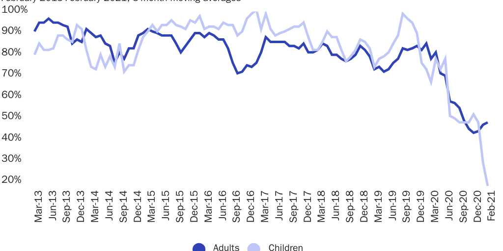 Figure 4: Mexican Government Migrant Removals, Percentage of the Month's Arrests
