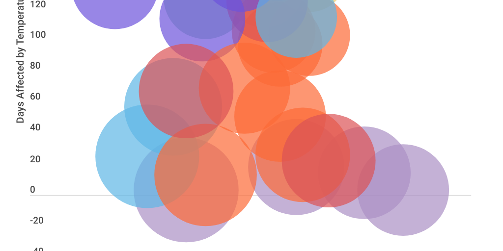 Bubble Scatter Plot by Paradowski Creative - Infogram