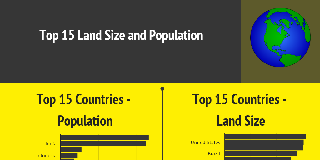 Copy: Top 15 Land Size and Population - Carlos Nalupta by Carlos ...