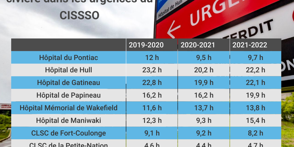 Durée moyenne de séjour sur civière CISSSO Infogram