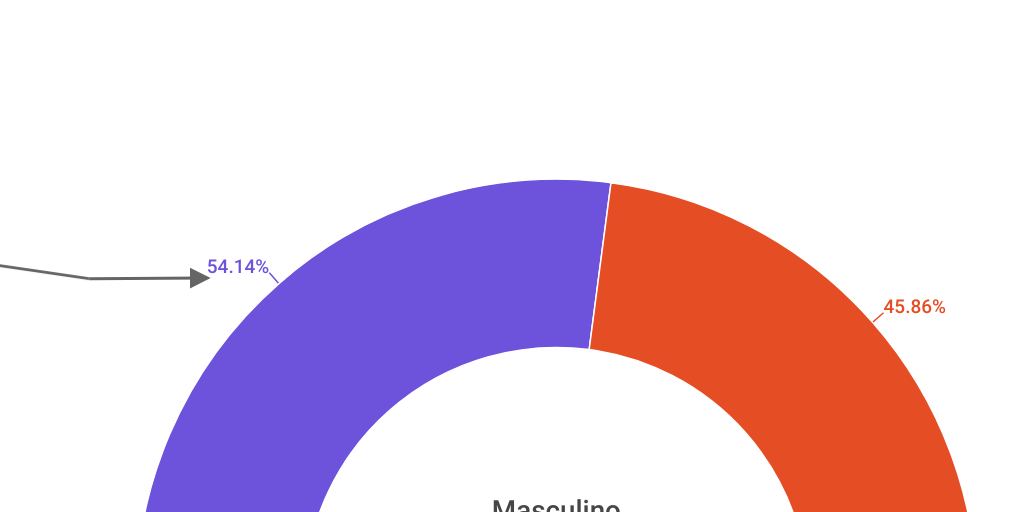 Semi circle Chart Infogram