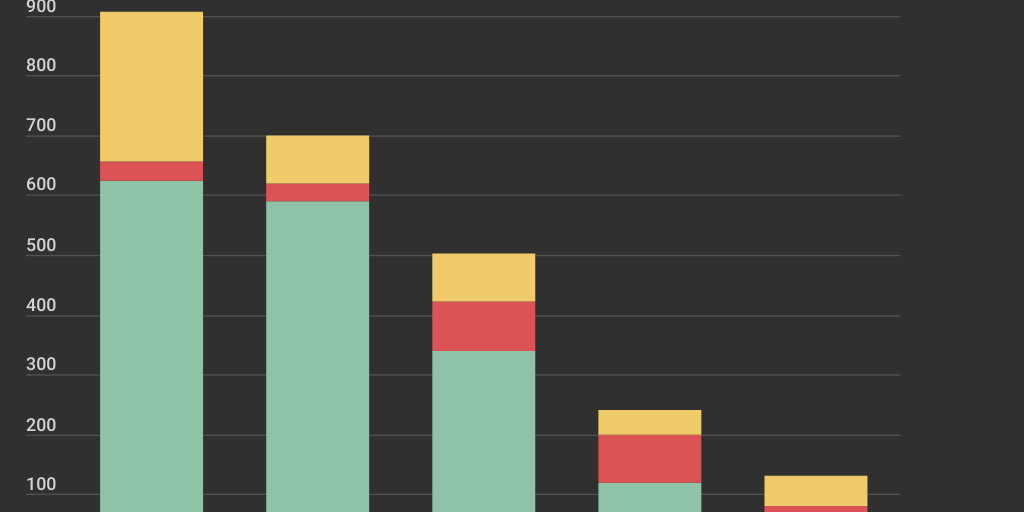 Column Stacked Chart - Infogram
