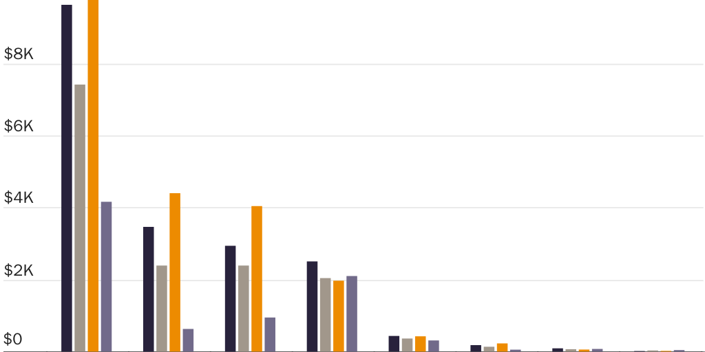 Figure 1: Per Capita Welfare Consumption for Immigrants and Native-born Americans, 2022