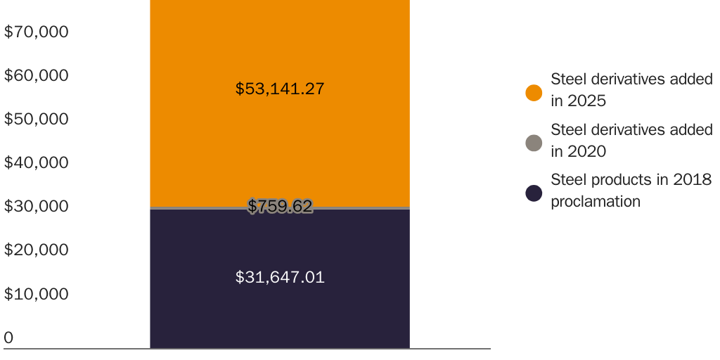 20250604_Packard_Steel Tariffs Follow Up Figure 2