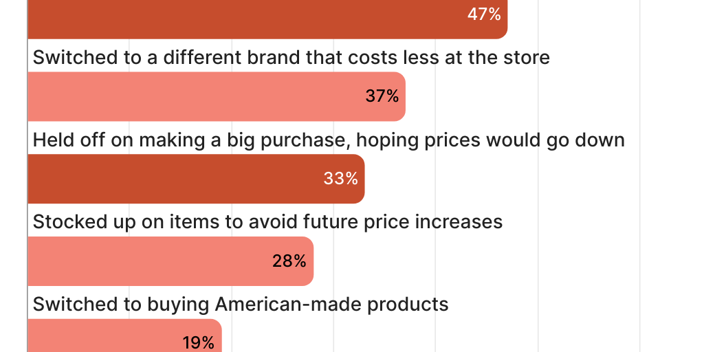 Tariff Impacts Consumer Activities