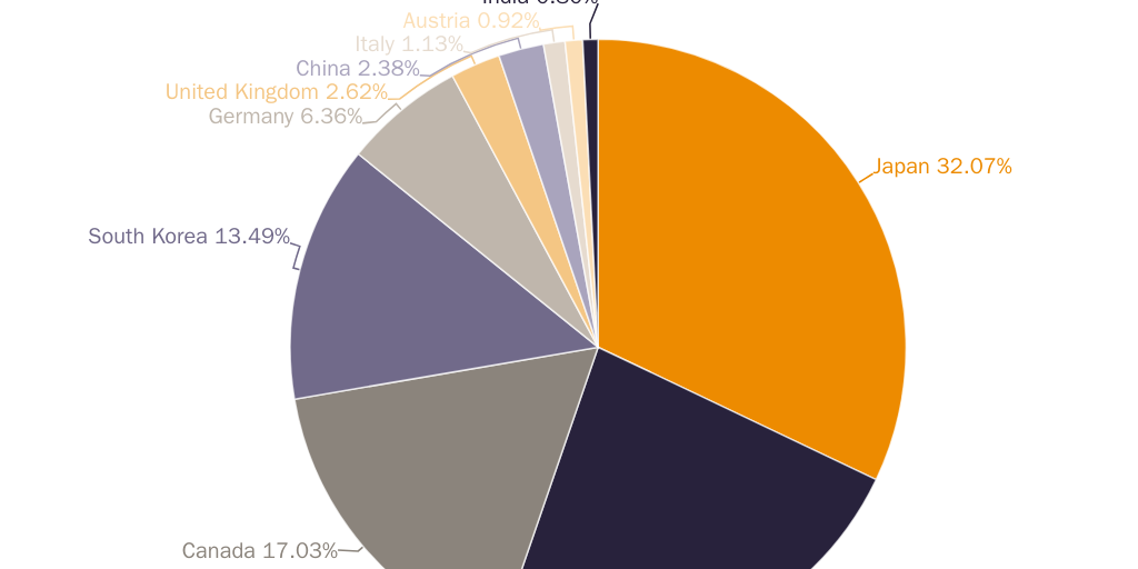 Scott Vehicle Pie Chart 2