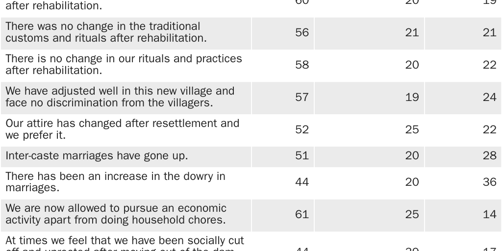 VASQUEZ_Aiyar_Tribals_Table 7