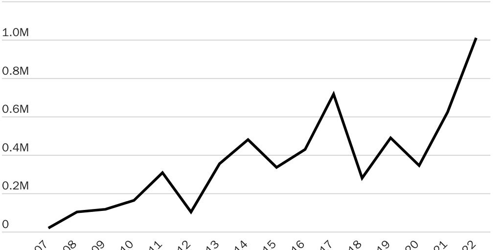 Figure 7: Pending green card renewal (or replacement) applications have exploded