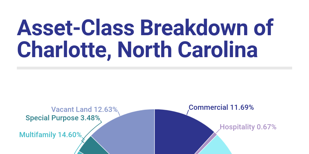 Asset Class Breakdown - Charlotte by Nikki Russell - Infogram