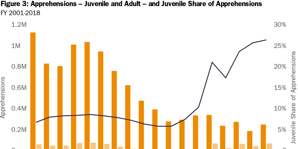 Figure 3: Apprehensions – Juvenile and Adult – and Juvenile Share of Apprehensions
