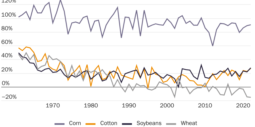 20240827_GLOBALIZATION_Hoxie_Agriculture_Figure 3