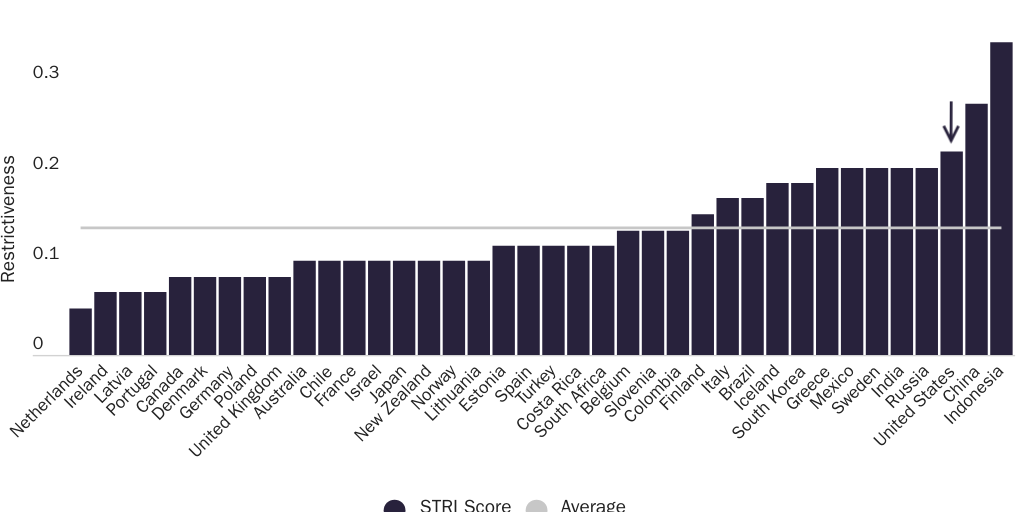Restrictiveness on Foreign Entry for Maritime Transport Services, 2017