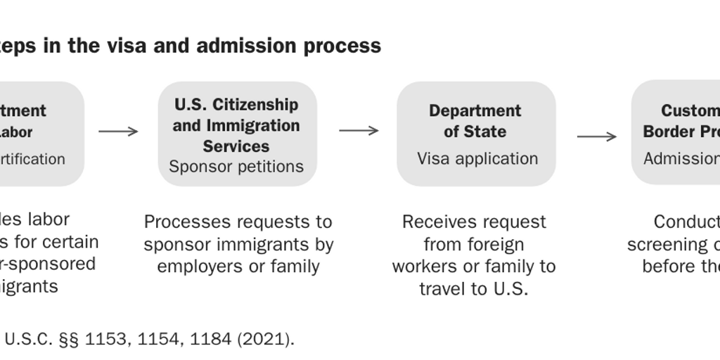 Figure 2: Basic steps in the visa and admission process