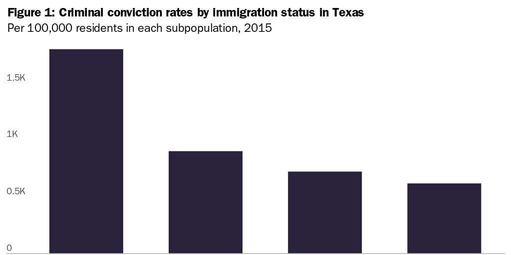 Figure 1: Criminal conviction rates by immigration status in Texas
