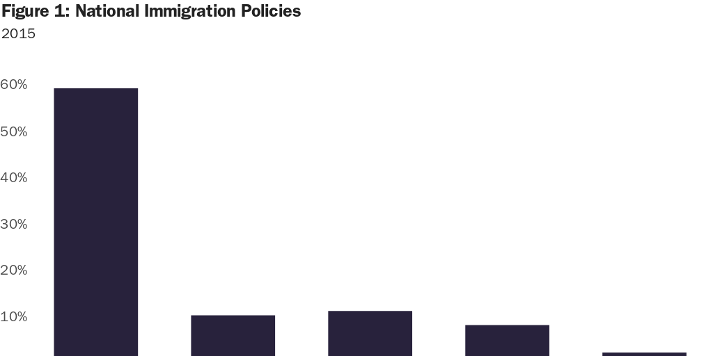 Figure 1: National Immigration Policies