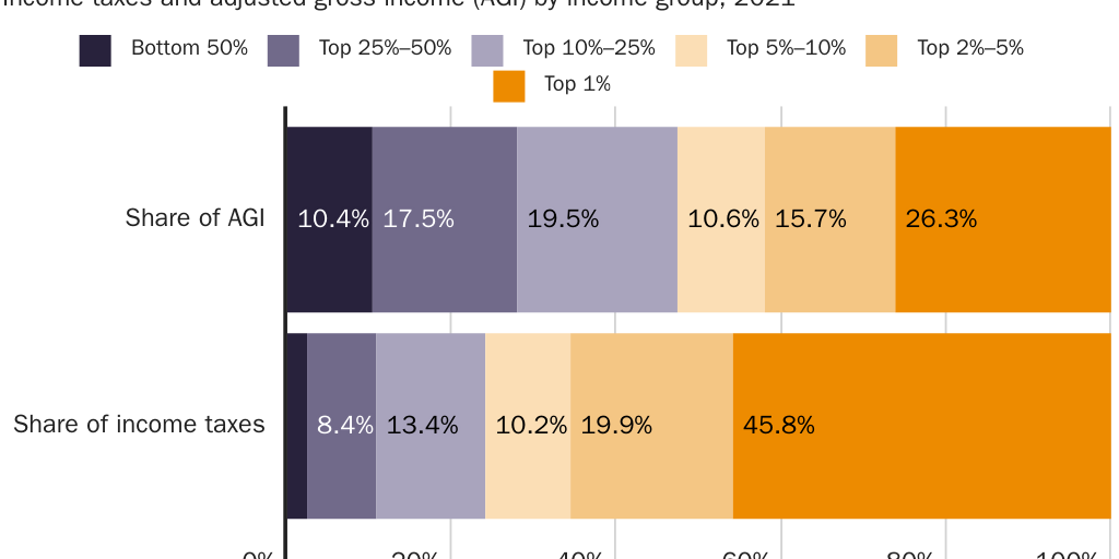 2.26.24_AMichel_Income Tax Share
