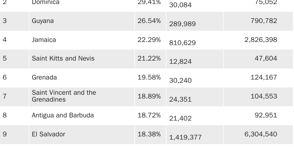 Table 1: Share of country's population living as immigrants in the United States