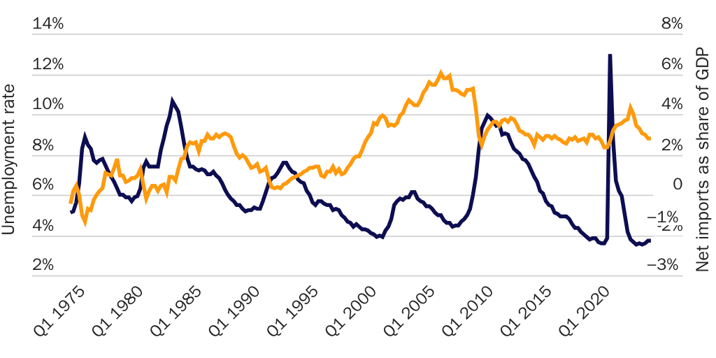 20240812_GLOBALIZATION_Freytag and Levy_Trade Balance_Figure 2