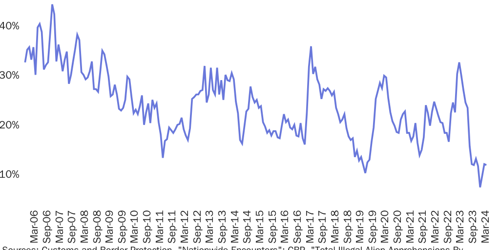 Figure 3: The gotaway "rate" has fallen to historic lows after Title 42 ended