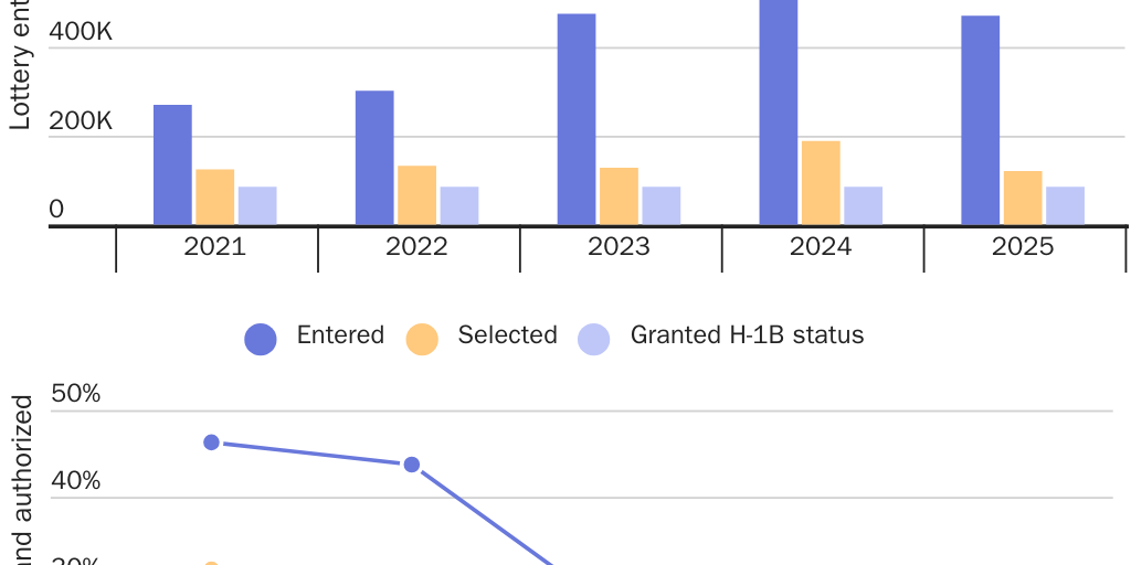 Figure 2: H-1B visa lottery registrations, selections, and cap subject H-1B visas issued