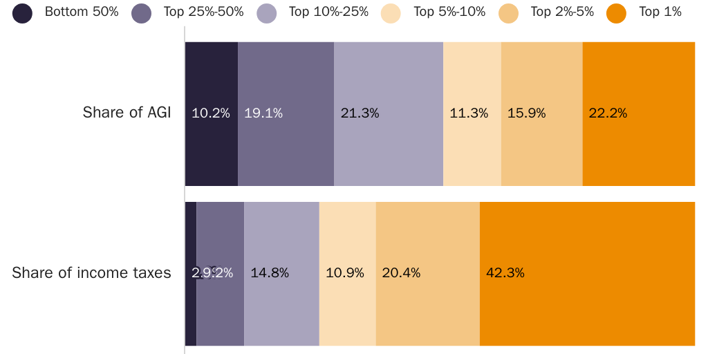 2.22.23_AMichel_Income Tax Share