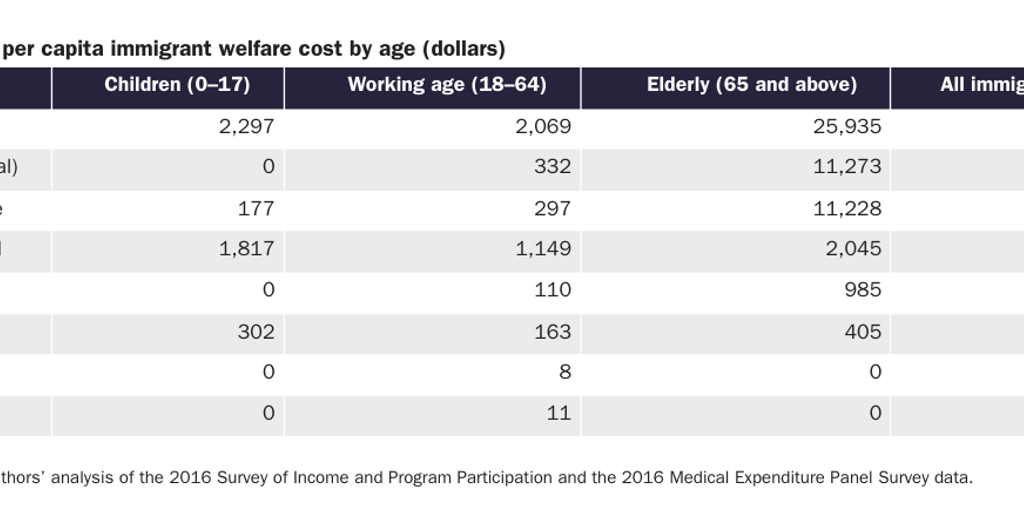 Table 1: Average per capita immigrant welfare cost by age (dollars)