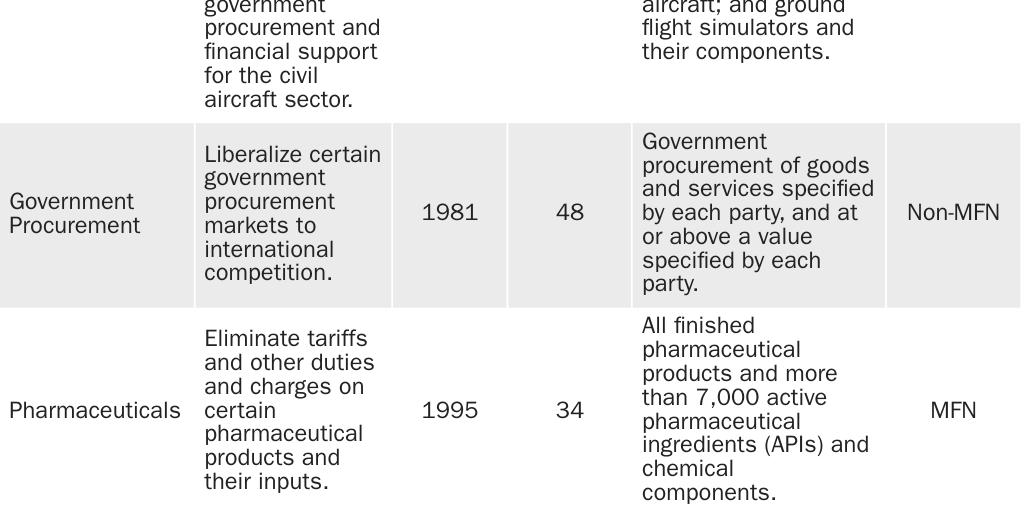 Table 1: WTO members have negotiated plurilateral agreements for decades