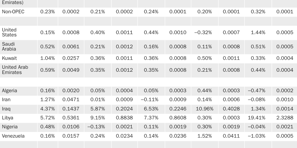 [Print] 20230831_MIRON_Kemp_Van Doren_OPEC Capability and Behavior_Appendix Table 3