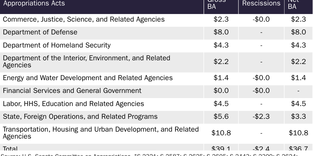 FY24 Senate Emergency Designations (Total)