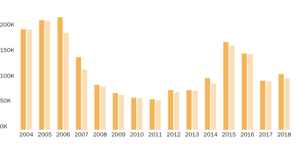 Figure 3: Mexican Apprehensions and Deportations of Northern Triangle Migrants