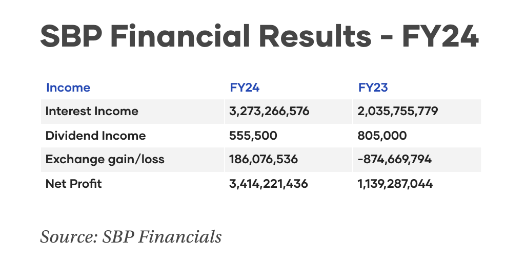 SBP Results by Nukta - Infogram