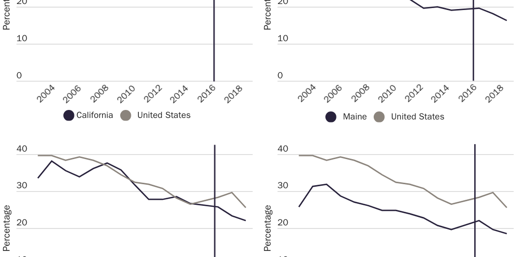 Figure 3: Perceptions of “great risk” from smoking marijuana